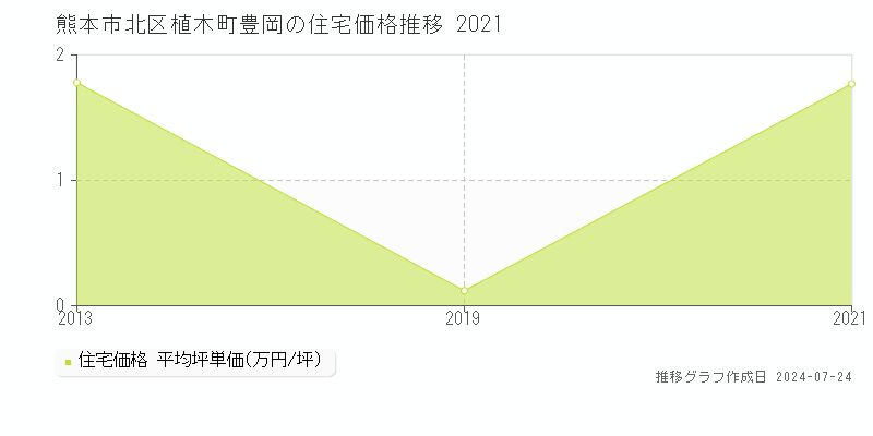 熊本市北区植木町豊岡の住宅取引事例推移グラフ 