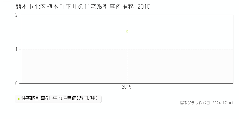 熊本市北区植木町平井の住宅取引事例推移グラフ 