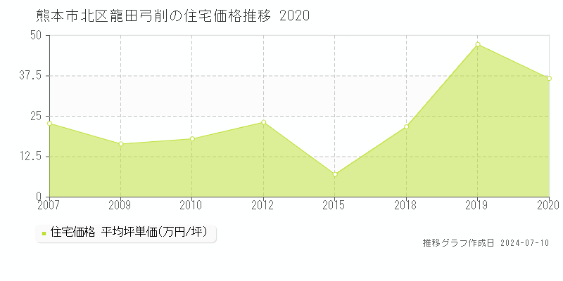 熊本市北区龍田弓削の住宅取引事例推移グラフ 