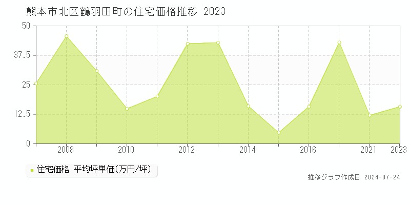 熊本市北区鶴羽田町の住宅取引事例推移グラフ 