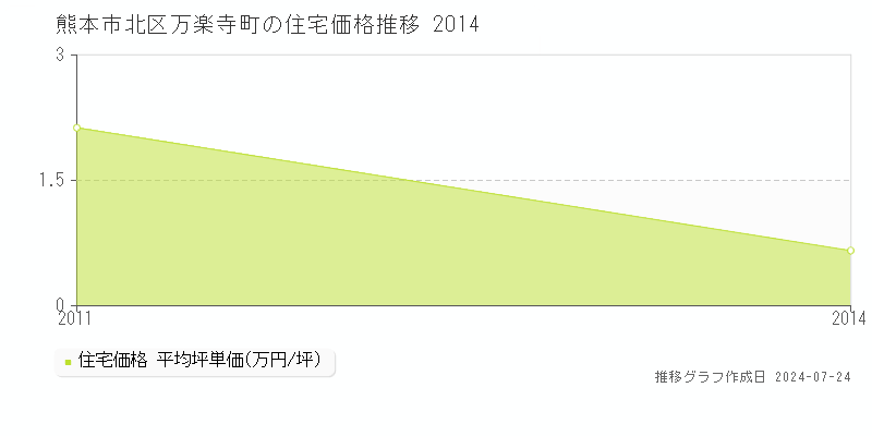 熊本市北区万楽寺町の住宅取引事例推移グラフ 