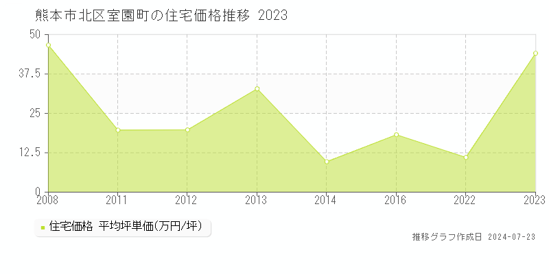 熊本市北区室園町の住宅取引事例推移グラフ 