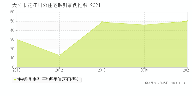 大分市花江川の住宅取引事例推移グラフ 