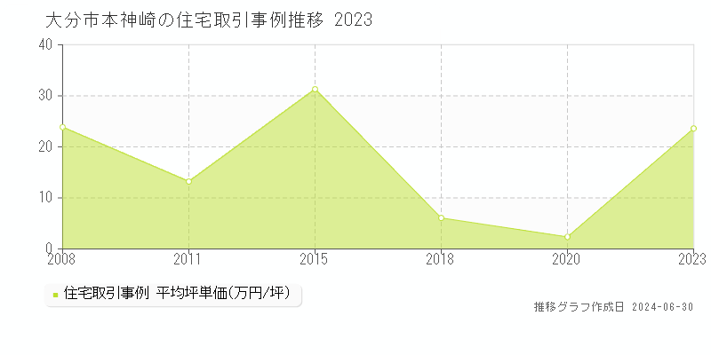 大分市本神崎の住宅取引事例推移グラフ 