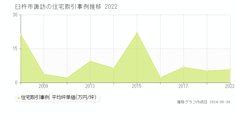 臼杵市諏訪の住宅取引事例推移グラフ 