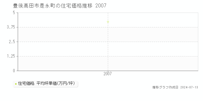 豊後高田市是永町の住宅取引事例推移グラフ 
