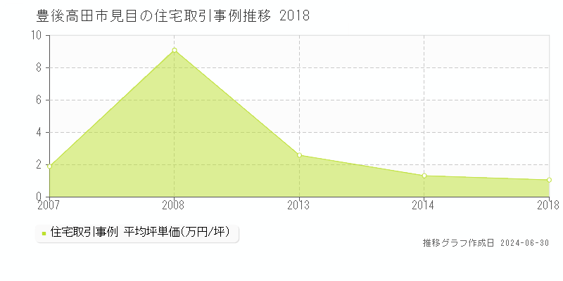 豊後高田市見目の住宅取引事例推移グラフ 