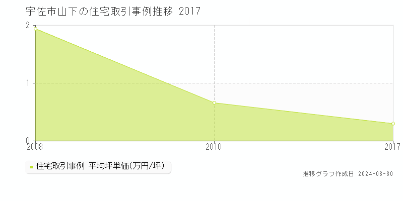 宇佐市山下の住宅取引事例推移グラフ 
