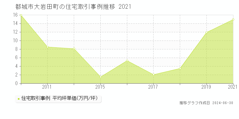 都城市大岩田町の住宅取引事例推移グラフ 