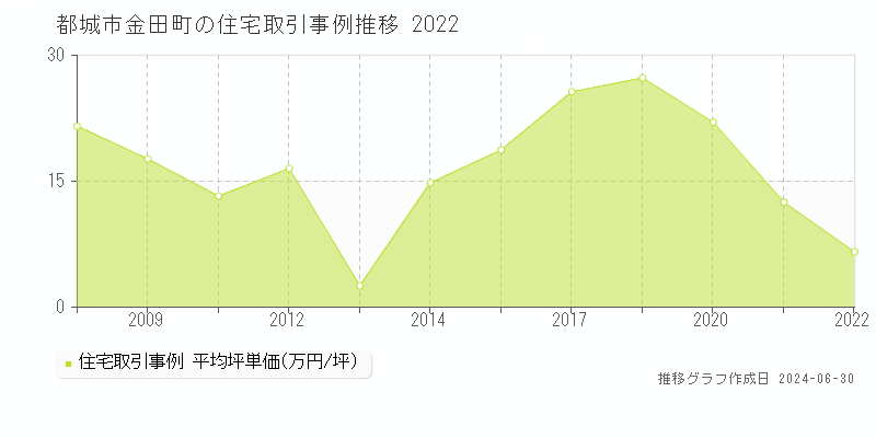 都城市金田町の住宅取引事例推移グラフ 