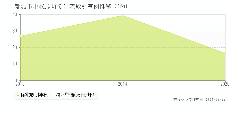都城市小松原町の住宅取引事例推移グラフ 