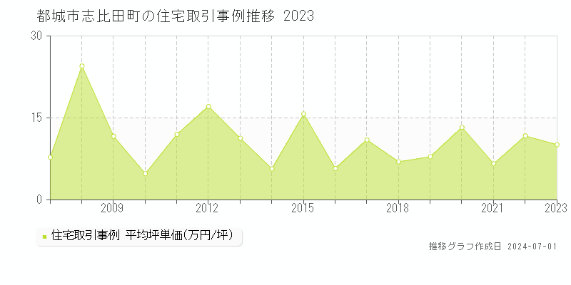 都城市志比田町の住宅取引事例推移グラフ 