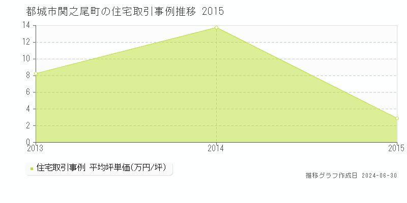 都城市関之尾町の住宅取引事例推移グラフ 