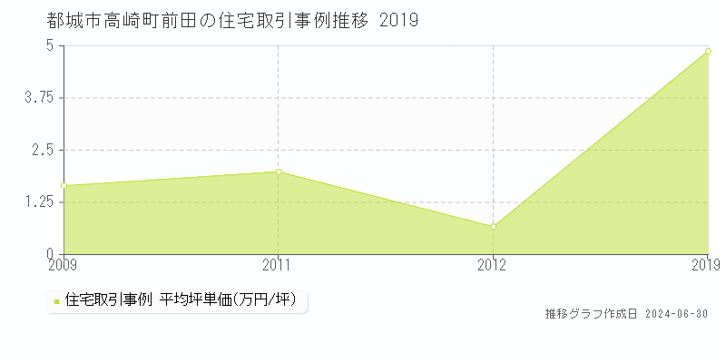 都城市高崎町前田の住宅取引事例推移グラフ 