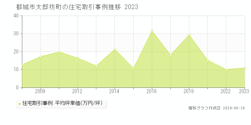 都城市太郎坊町の住宅取引事例推移グラフ 