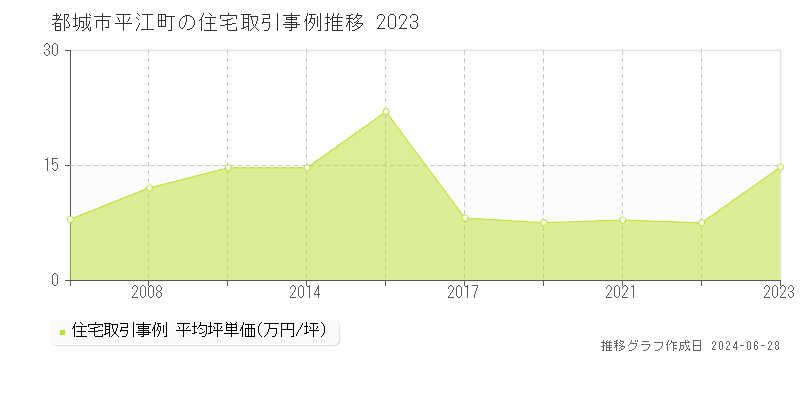 都城市平江町の住宅取引事例推移グラフ 