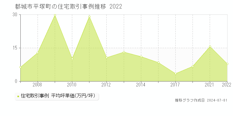 都城市平塚町の住宅取引事例推移グラフ 
