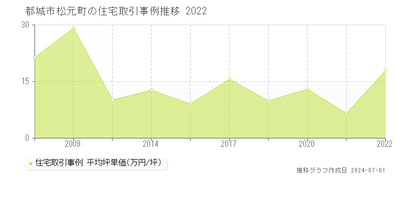 都城市松元町の住宅取引事例推移グラフ 