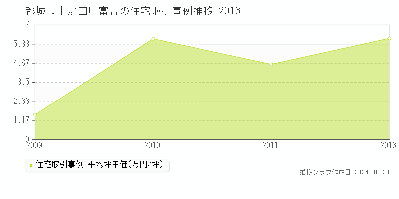 都城市山之口町富吉の住宅取引事例推移グラフ 