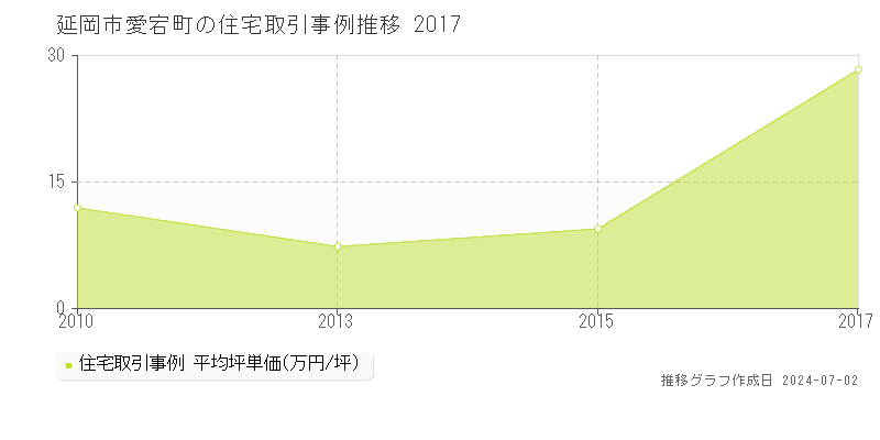 延岡市愛宕町の住宅取引事例推移グラフ 