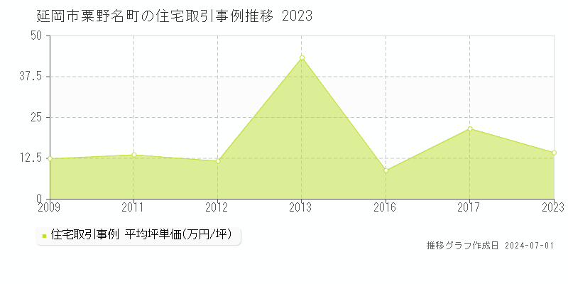 延岡市粟野名町の住宅取引事例推移グラフ 
