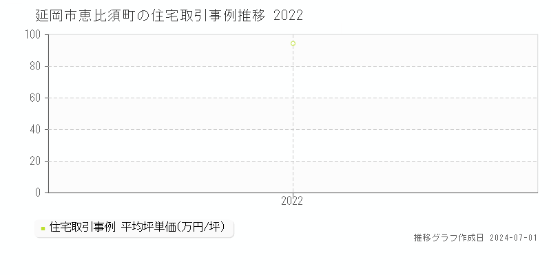 延岡市恵比須町の住宅取引事例推移グラフ 