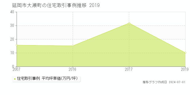 延岡市大瀬町の住宅取引事例推移グラフ 