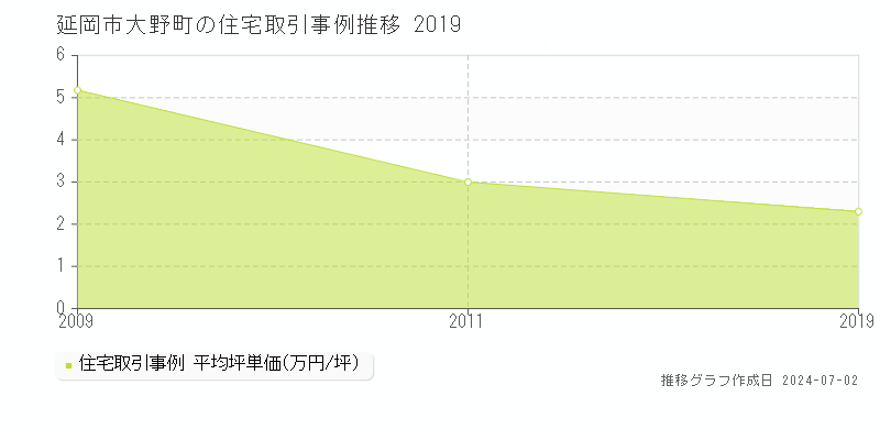 延岡市大野町の住宅取引事例推移グラフ 