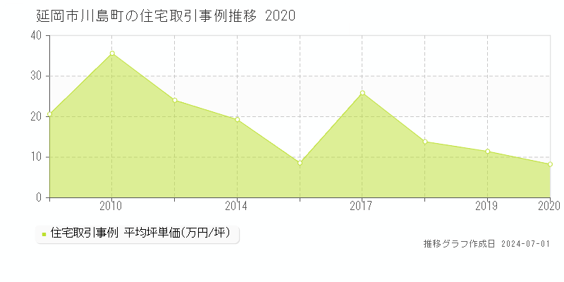 延岡市川島町の住宅取引事例推移グラフ 