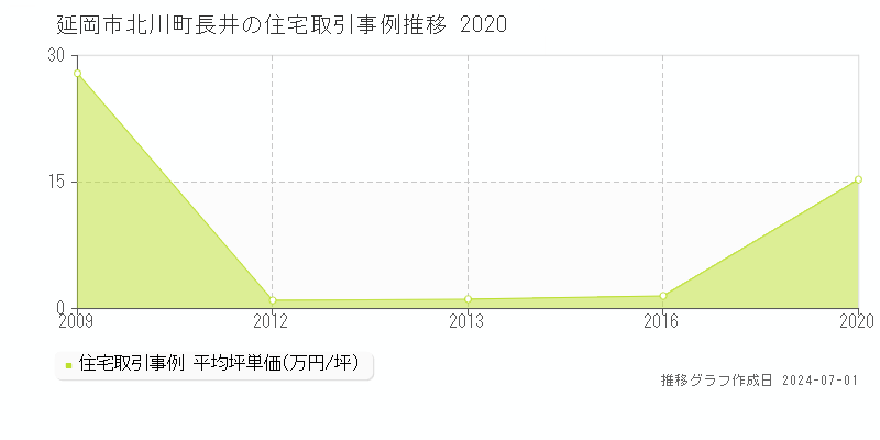 延岡市北川町長井の住宅取引事例推移グラフ 