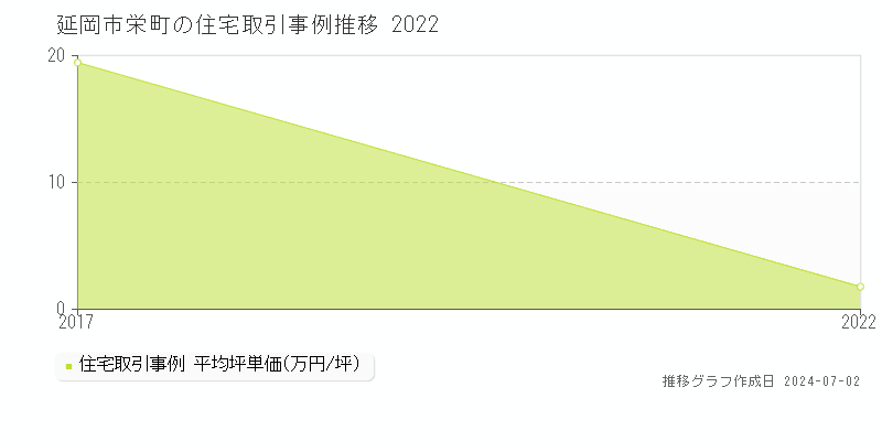 延岡市栄町の住宅取引事例推移グラフ 