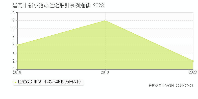 延岡市新小路の住宅取引事例推移グラフ 