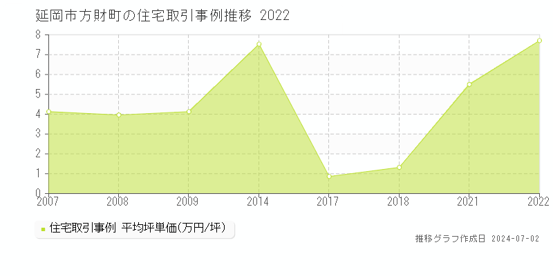 延岡市方財町の住宅取引事例推移グラフ 