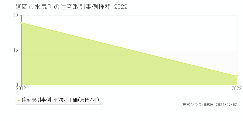 延岡市水尻町の住宅取引事例推移グラフ 