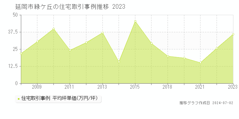 延岡市緑ケ丘の住宅取引事例推移グラフ 