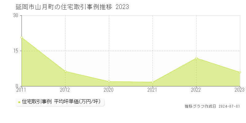 延岡市山月町の住宅取引事例推移グラフ 