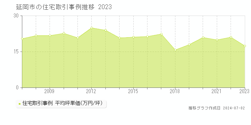 延岡市全域の住宅取引事例推移グラフ 