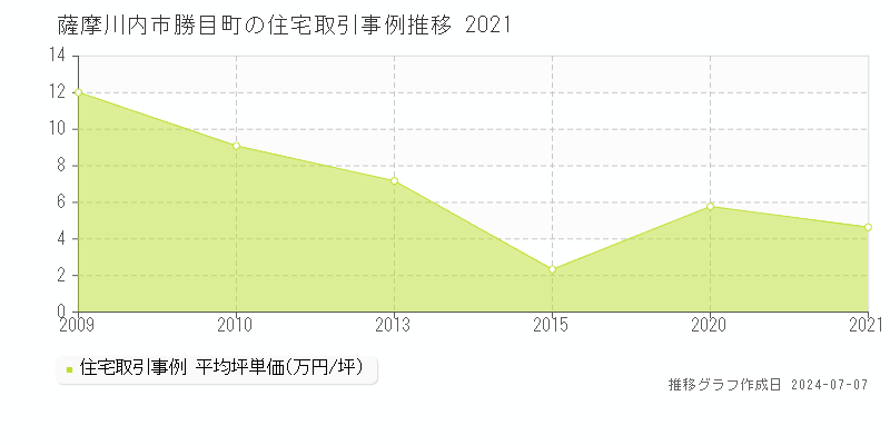 薩摩川内市勝目町の住宅取引事例推移グラフ 