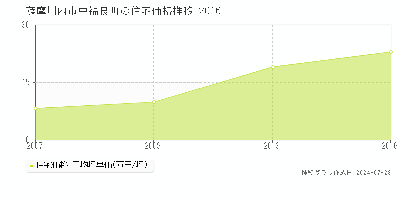 薩摩川内市中福良町の住宅取引事例推移グラフ 