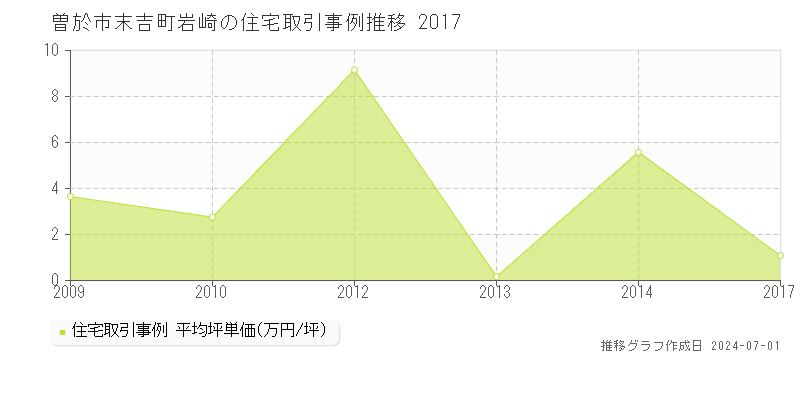曽於市末吉町岩崎の住宅取引事例推移グラフ 