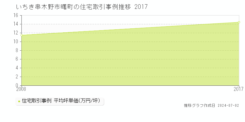 いちき串木野市曙町の住宅取引事例推移グラフ 