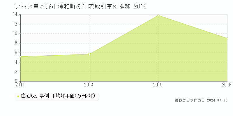 いちき串木野市浦和町の住宅取引事例推移グラフ 