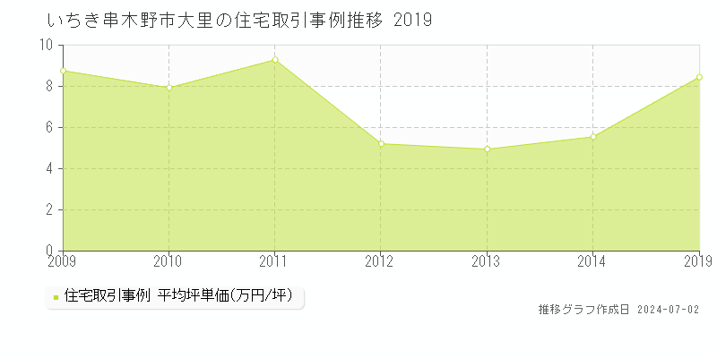 いちき串木野市大里の住宅取引事例推移グラフ 