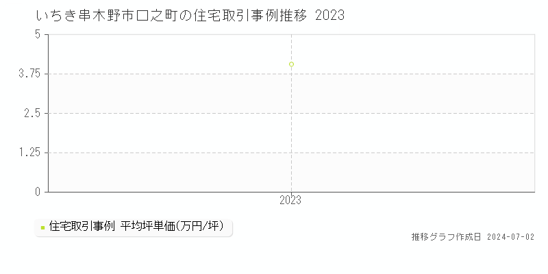 いちき串木野市口之町の住宅取引事例推移グラフ 