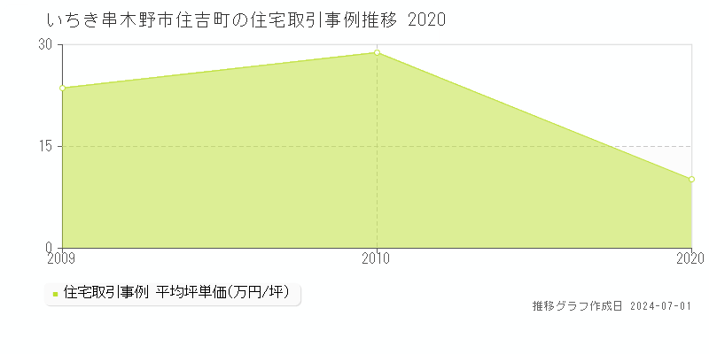 いちき串木野市住吉町の住宅取引事例推移グラフ 