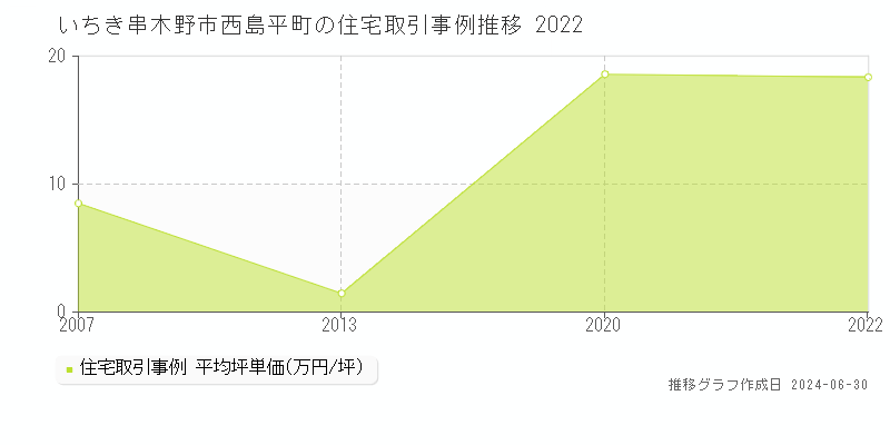 いちき串木野市西島平町の住宅取引事例推移グラフ 