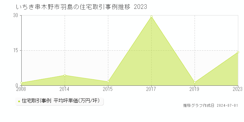 いちき串木野市羽島の住宅取引事例推移グラフ 