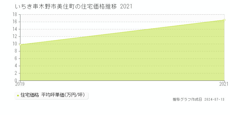 いちき串木野市美住町の住宅取引事例推移グラフ 