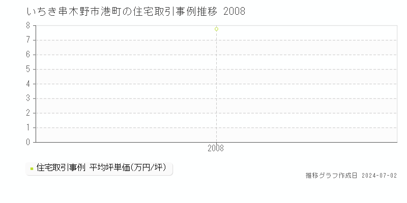 いちき串木野市港町の住宅取引事例推移グラフ 