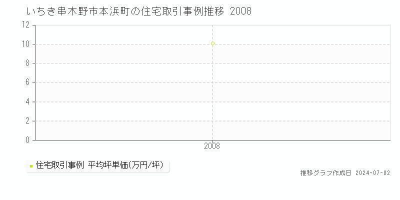 いちき串木野市本浜町の住宅取引事例推移グラフ 